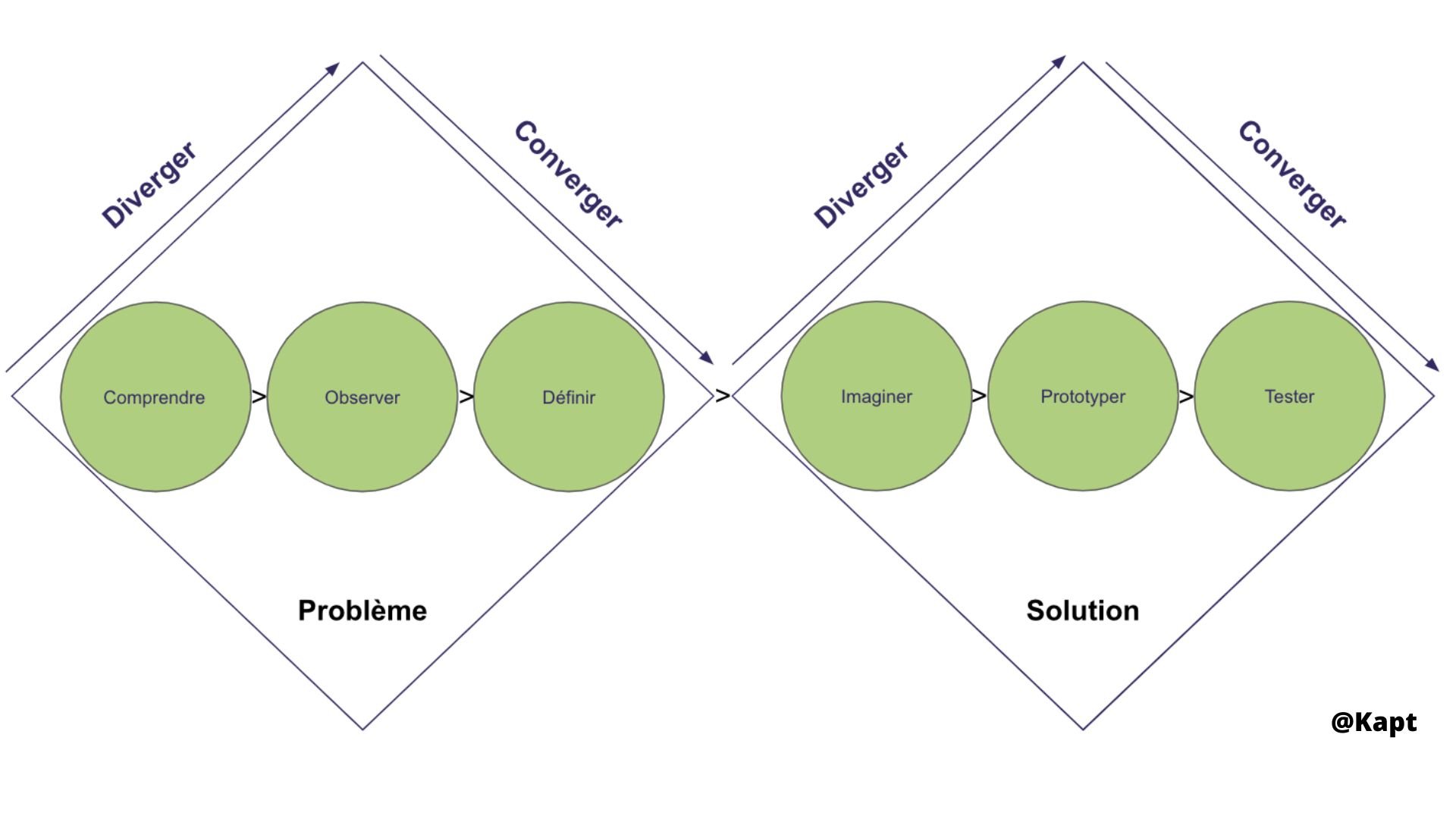 5 étapes design thinking: comprendre, définir, idée, prototypage, test