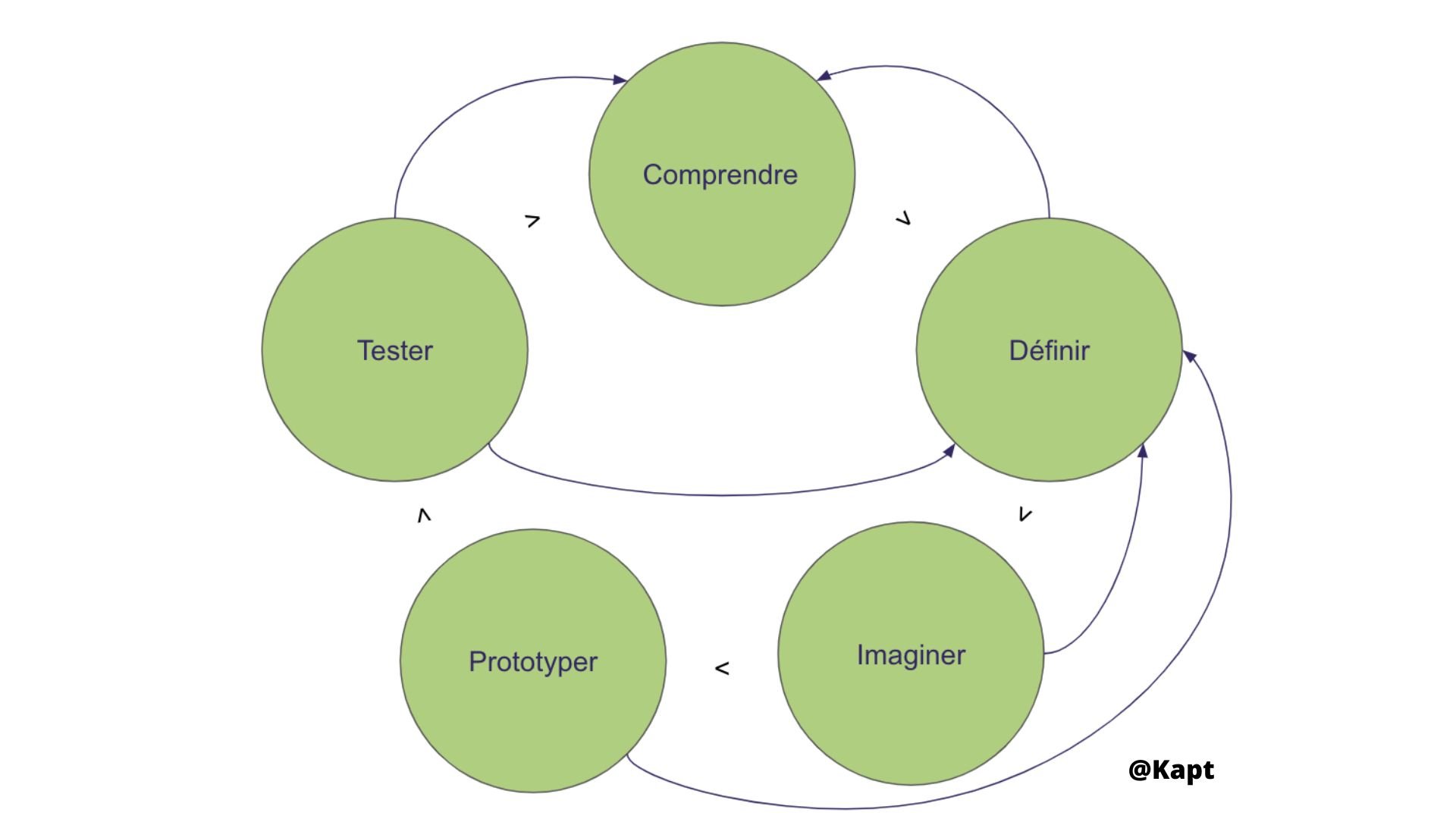 le cycle du design thinking