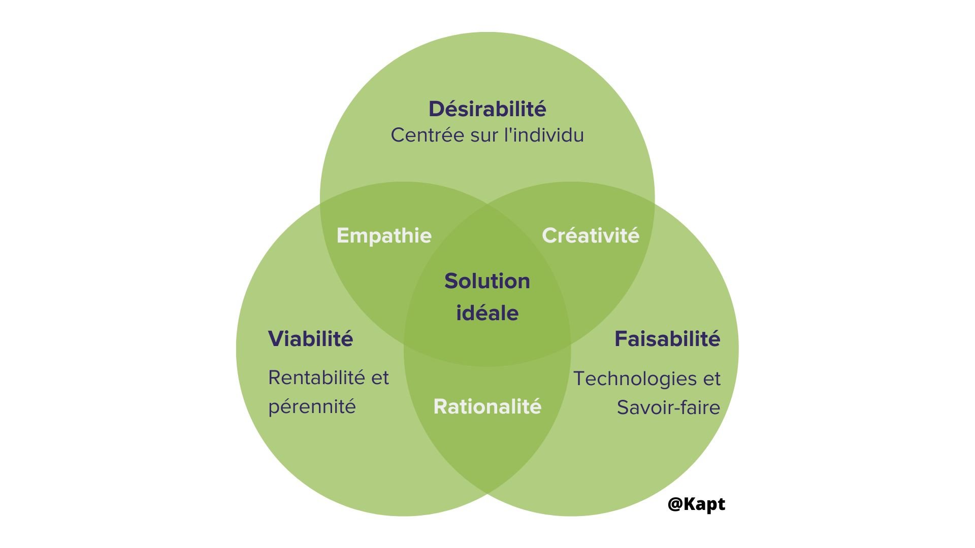 Design thinking combine 3 critères : désirabilité, viabilité et faisabilité